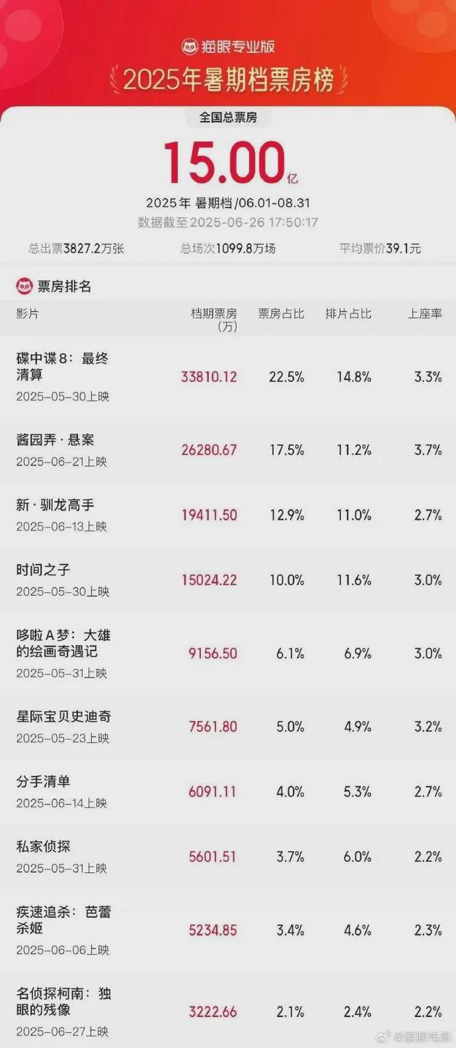 万台雷军称坚决不打价格战丨邦早报小米YU7开售3分钟大定突破20(图3)